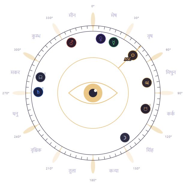 Illustrative Antaryami Bhacakra with a zodiac ring and planetary markers