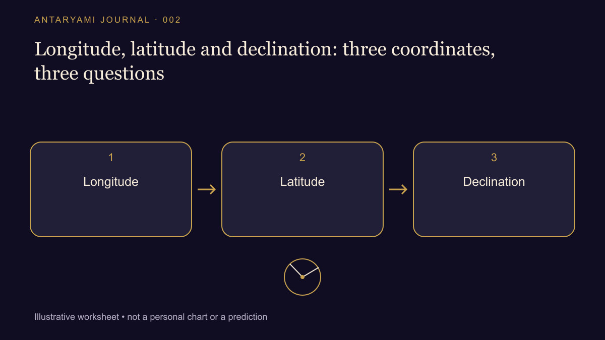 Conceptual diagram: Longitude; then Latitude; then Declination.