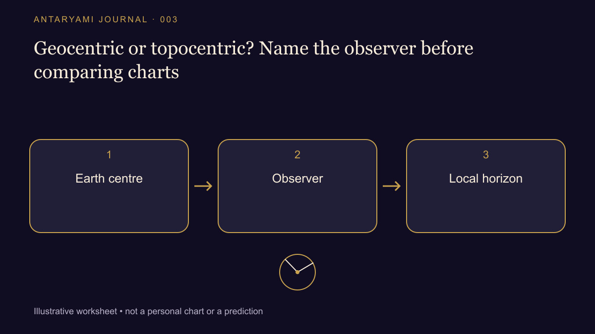 Conceptual diagram: Earth centre; then Observer; then Local horizon.