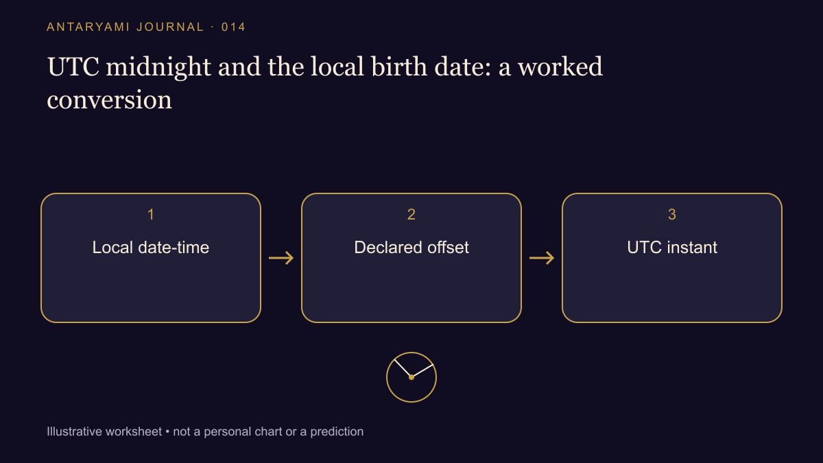Conceptual diagram: Local date-time; then Declared offset; then UTC instant.