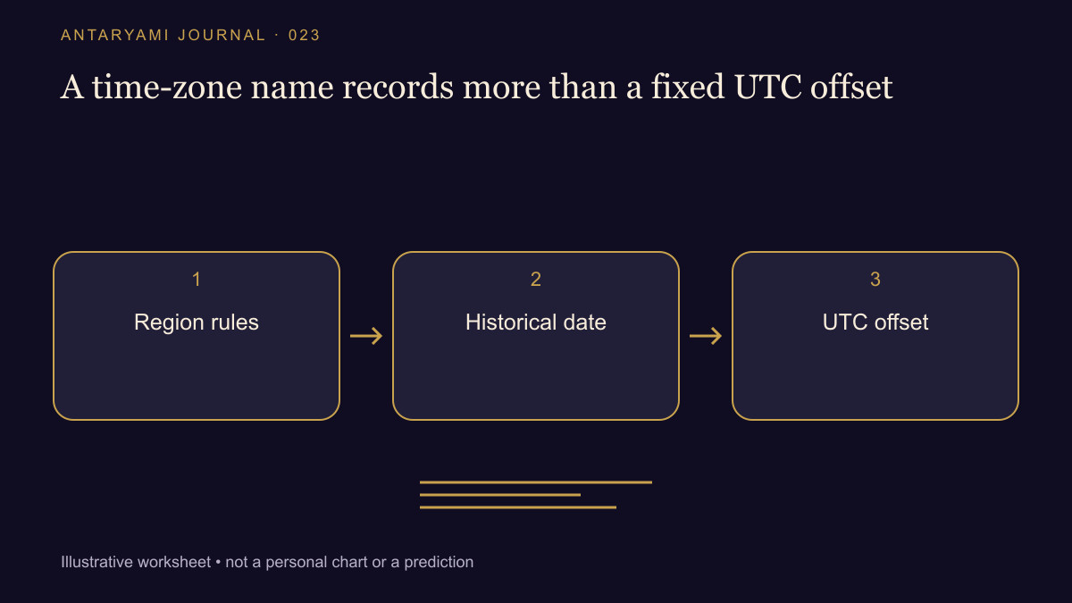 Conceptual diagram: Region rules; then Historical date; then UTC offset.