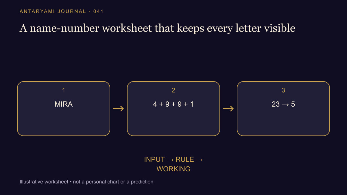 Conceptual diagram: MIRA; then 4 + 9 + 9 + 1; then 23 → 5.