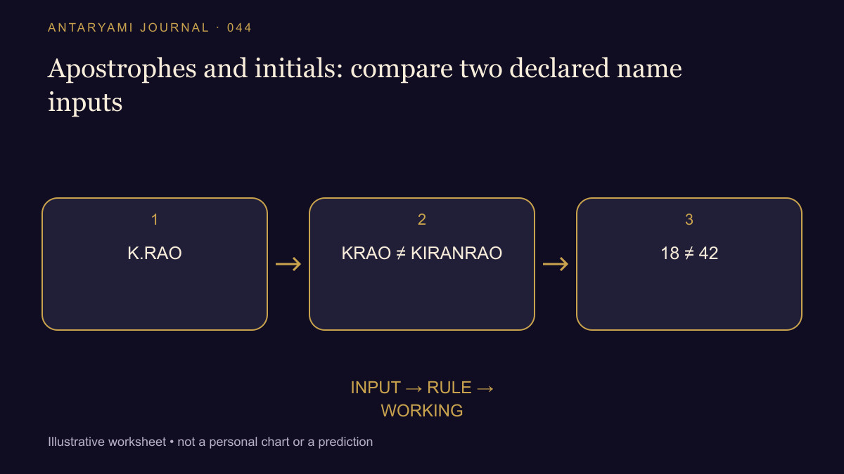 Conceptual diagram: K.RAO; then KRAO ≠ KIRANRAO; then 18 ≠ 42.