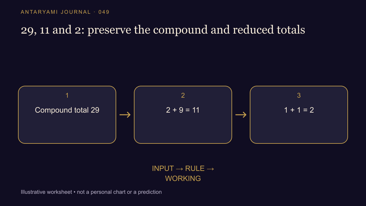 Conceptual diagram: Compound total 29; then 2 + 9 = 11; then 1 + 1 = 2.