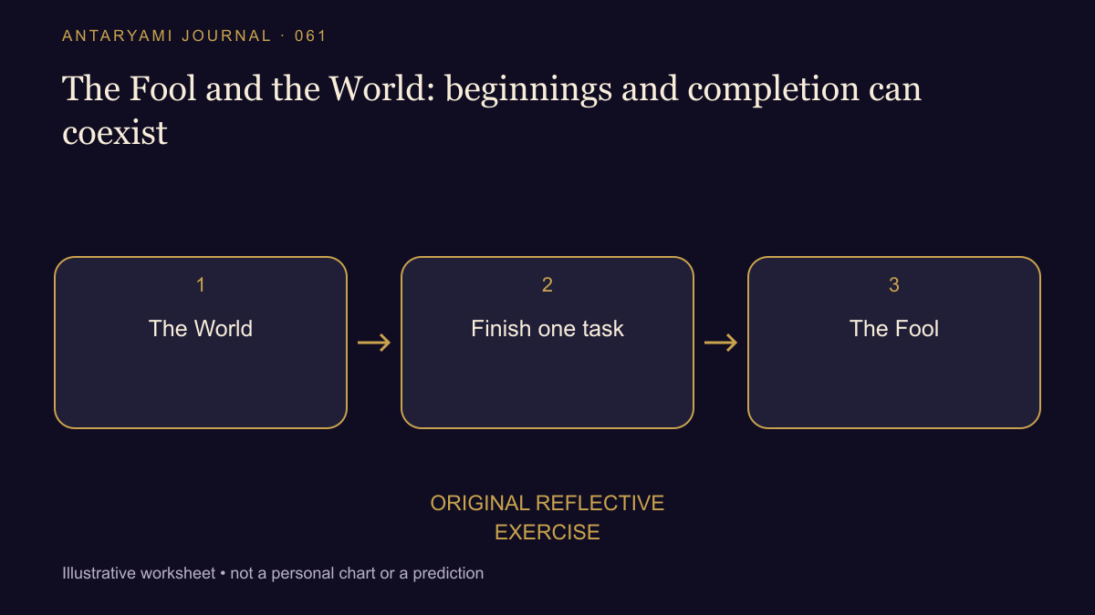 Conceptual diagram: The World; then Finish one task; then The Fool.