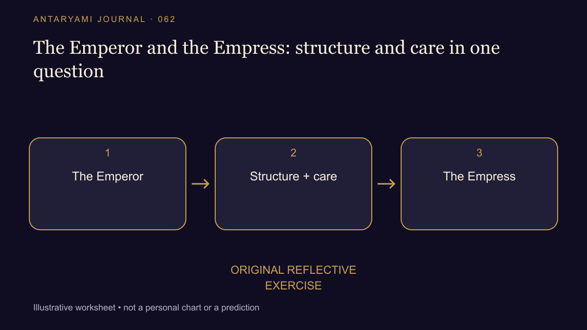 Conceptual diagram: The Emperor; then Structure + care; then The Empress.