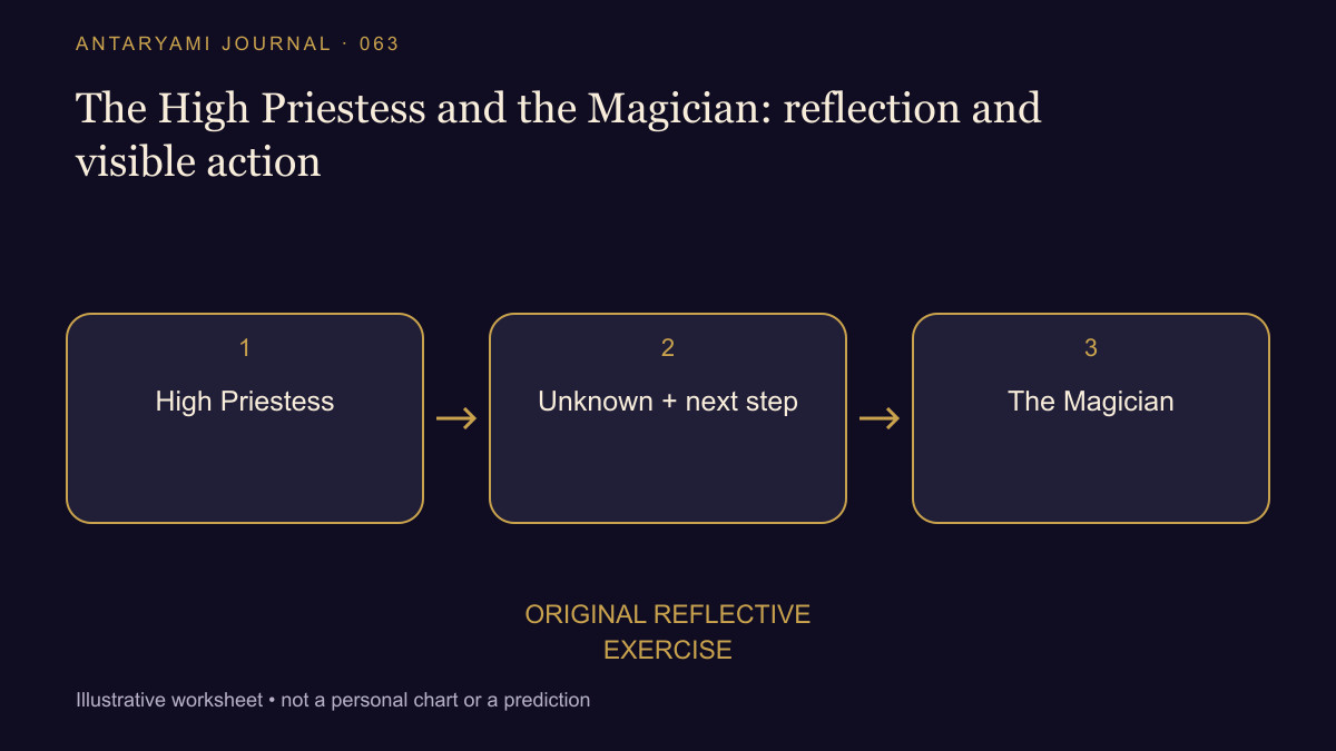 Conceptual diagram: High Priestess; then Unknown + next step; then The Magician.