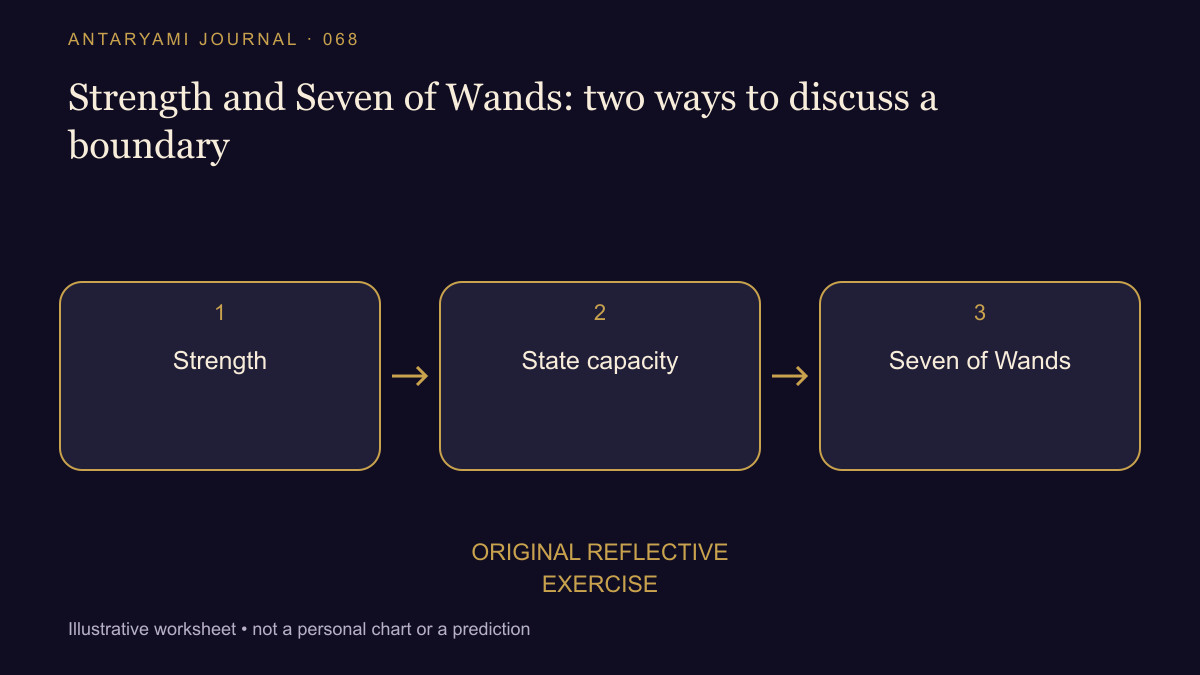 Conceptual diagram: Strength; then State capacity; then Seven of Wands.