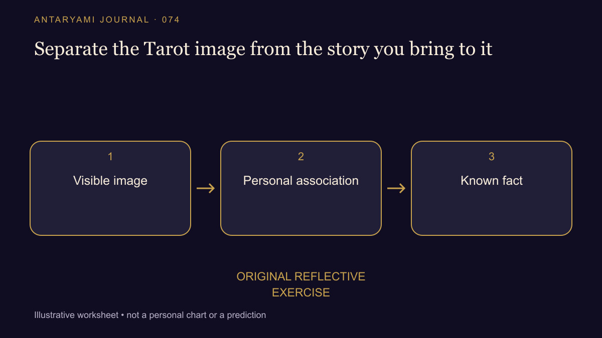 Conceptual diagram: Visible image; then Personal association; then Known fact.