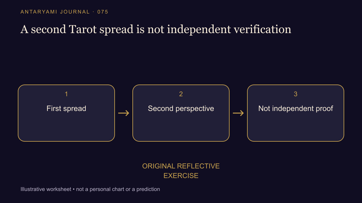 Conceptual diagram: First spread; then Second perspective; then Not independent proof.