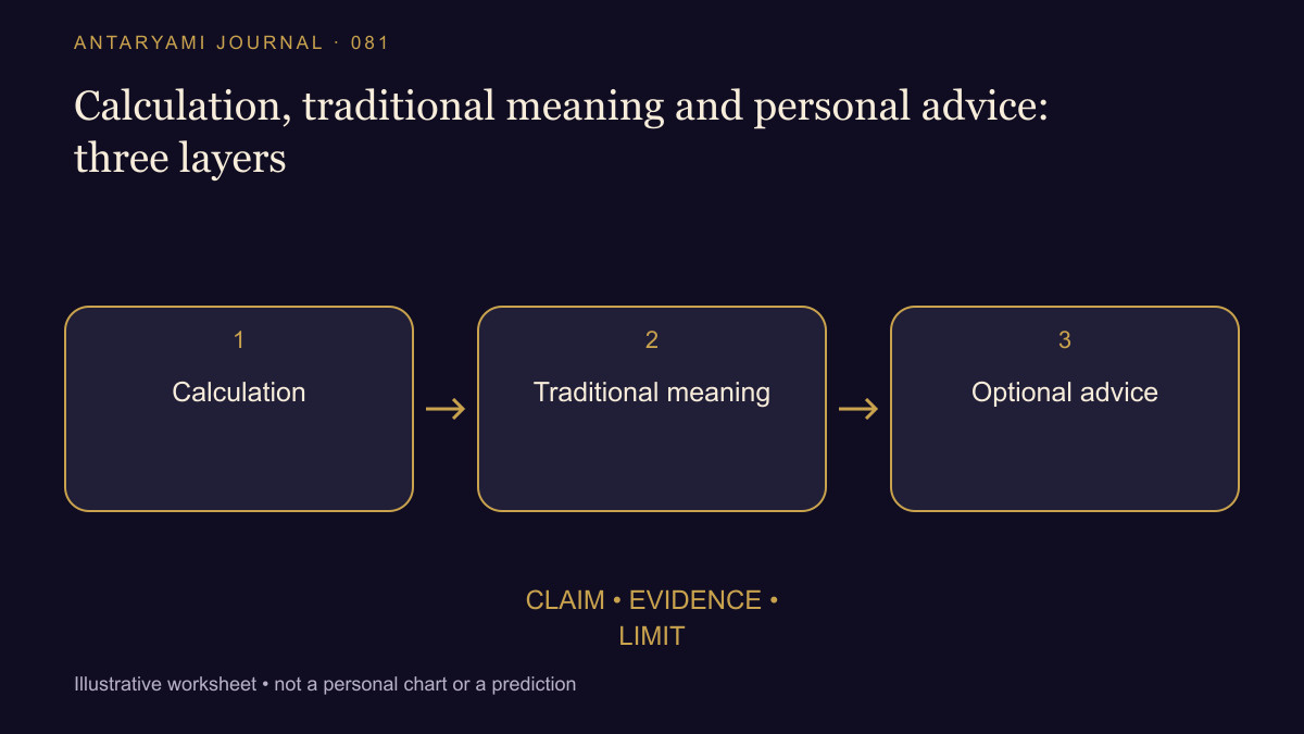 Conceptual diagram: Calculation; then Traditional meaning; then Optional advice.