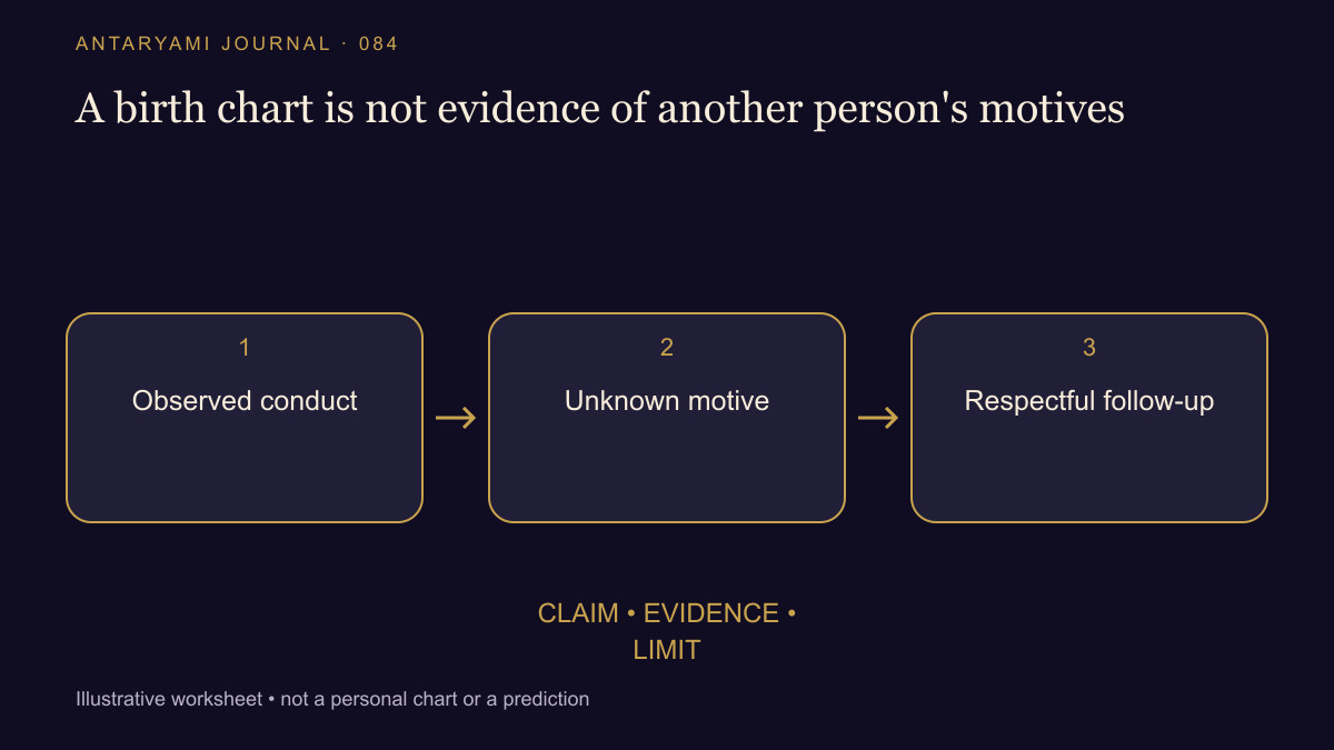 Conceptual diagram: Observed conduct; then Unknown motive; then Respectful follow-up.