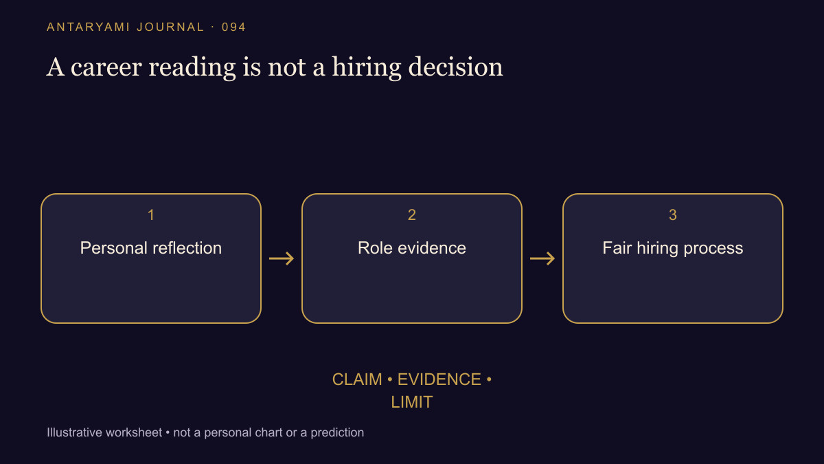 Conceptual diagram: Personal reflection; then Role evidence; then Fair hiring process.